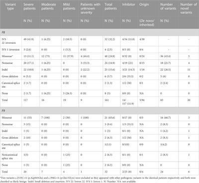 Variant spectrum of F8 and F9 in hemophilia patients from southern China and 26 novel variants